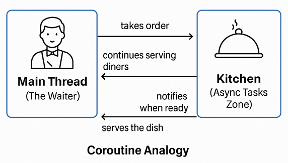 Figure 11.1 – Restaurant analogy for coroutines Figure 11.1 – Restaurant analogy for coroutines
