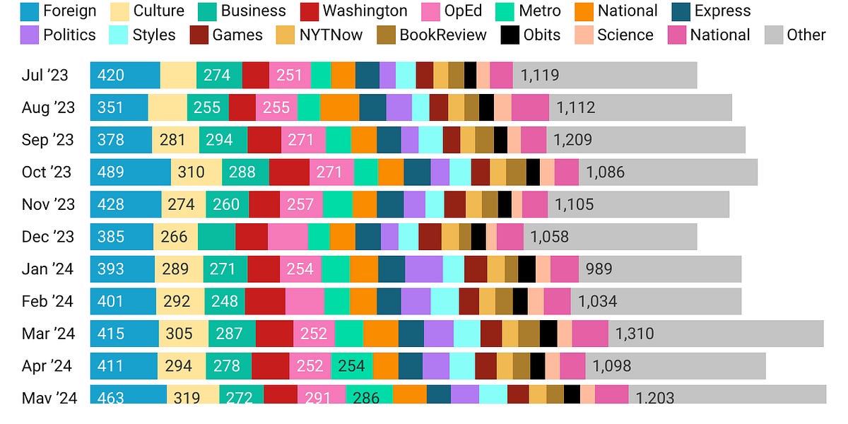 The New York Times - by Robert - Shiny Charts