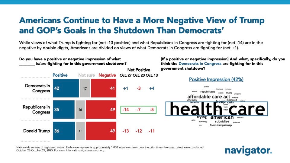 Bar charts and word cloud from Navigator Research. Title: Americans Continue to Have a More Negative View of Trump and GOP's Goals in the Shutdown Than Democrats