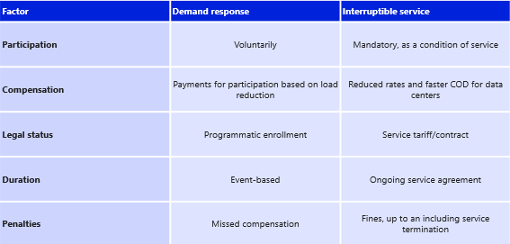 Demand response vs interruptible service