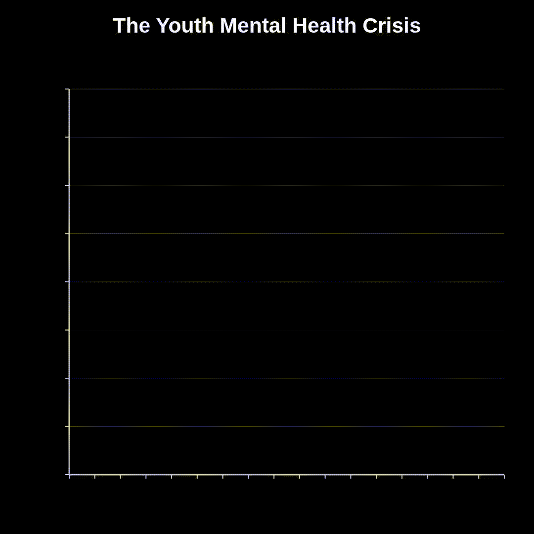Line graph showing US teen happiness, self-esteem, and life satisfaction were stable from 1991 through 2011, then dropped sharply starting in 2012 alongside widespread smartphone adoption. Line graph showing US teen happiness, self-esteem, and life satisfaction were stable from 1991 through 2011, then dropped sharply starting in 2012 alongside widespread smartphone adoption.