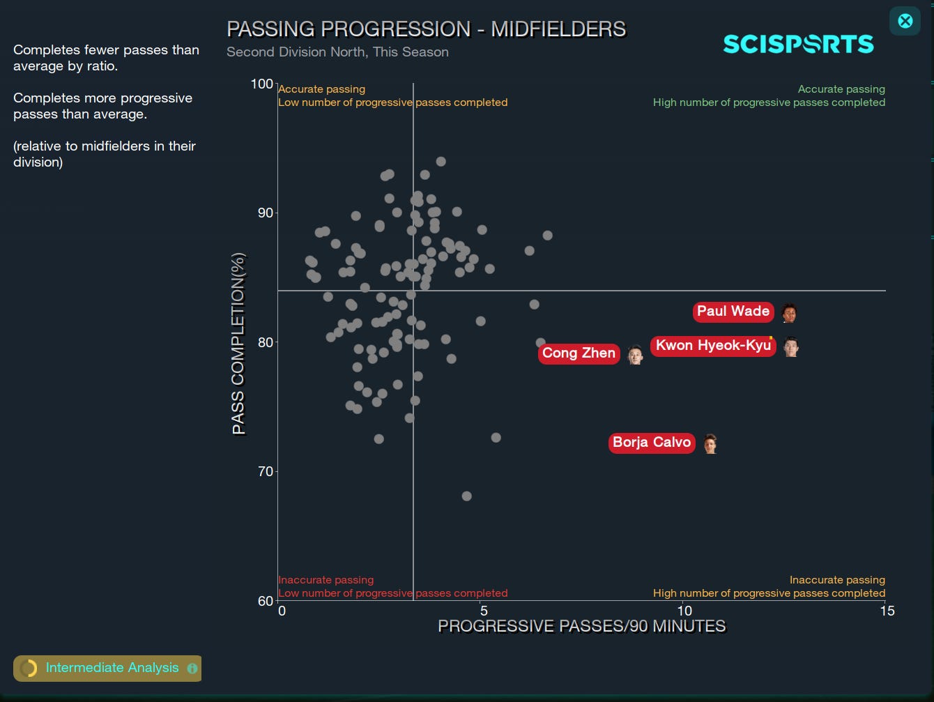 Football Manager 2023 Midfielders Football Manager 2023 Midfielders