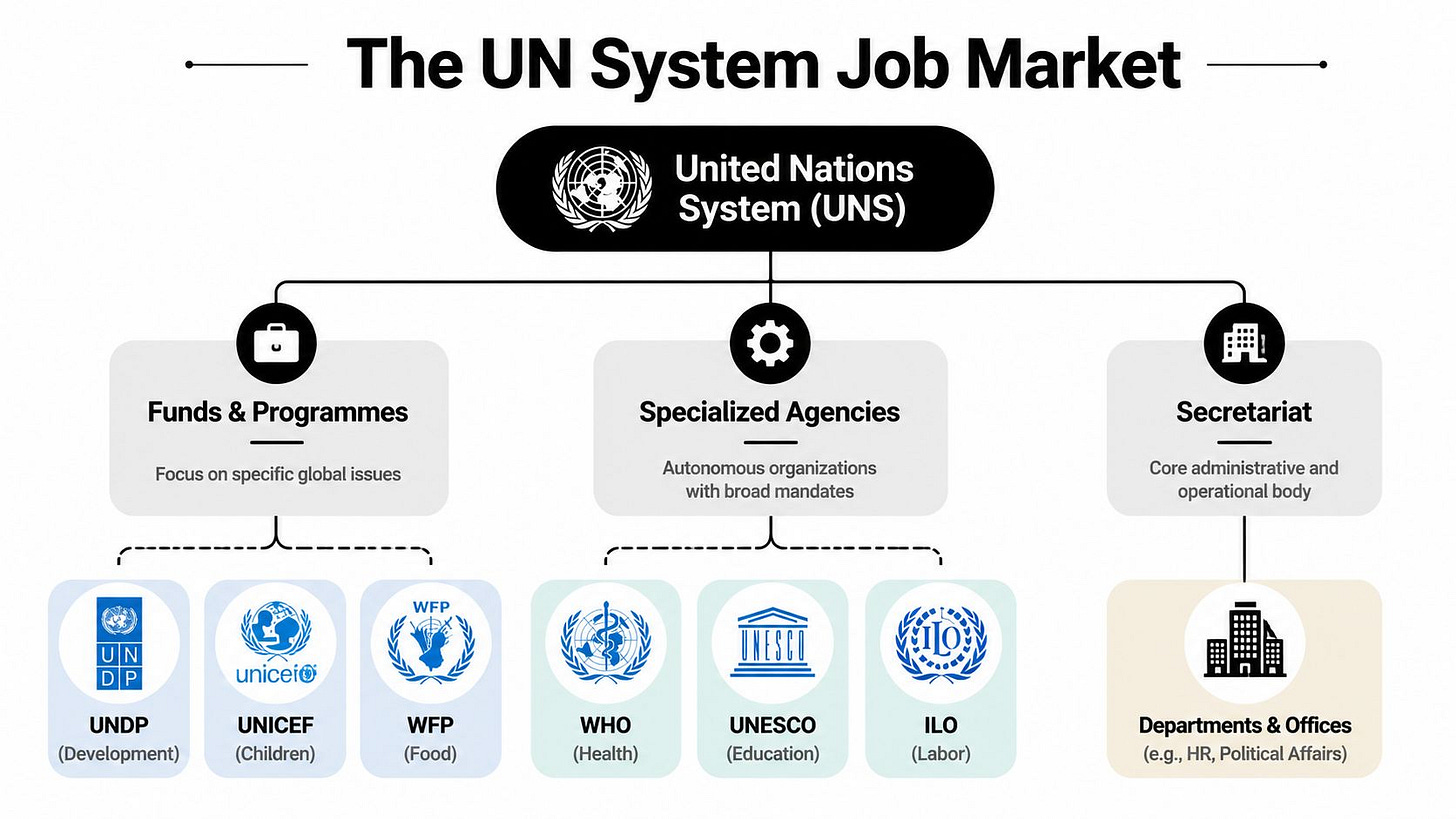 A diagram illustrating the organizational structure of the United Nations System and its diverse job market sectors. A diagram illustrating the organizational structure of the United Nations System and its diverse job market sectors.