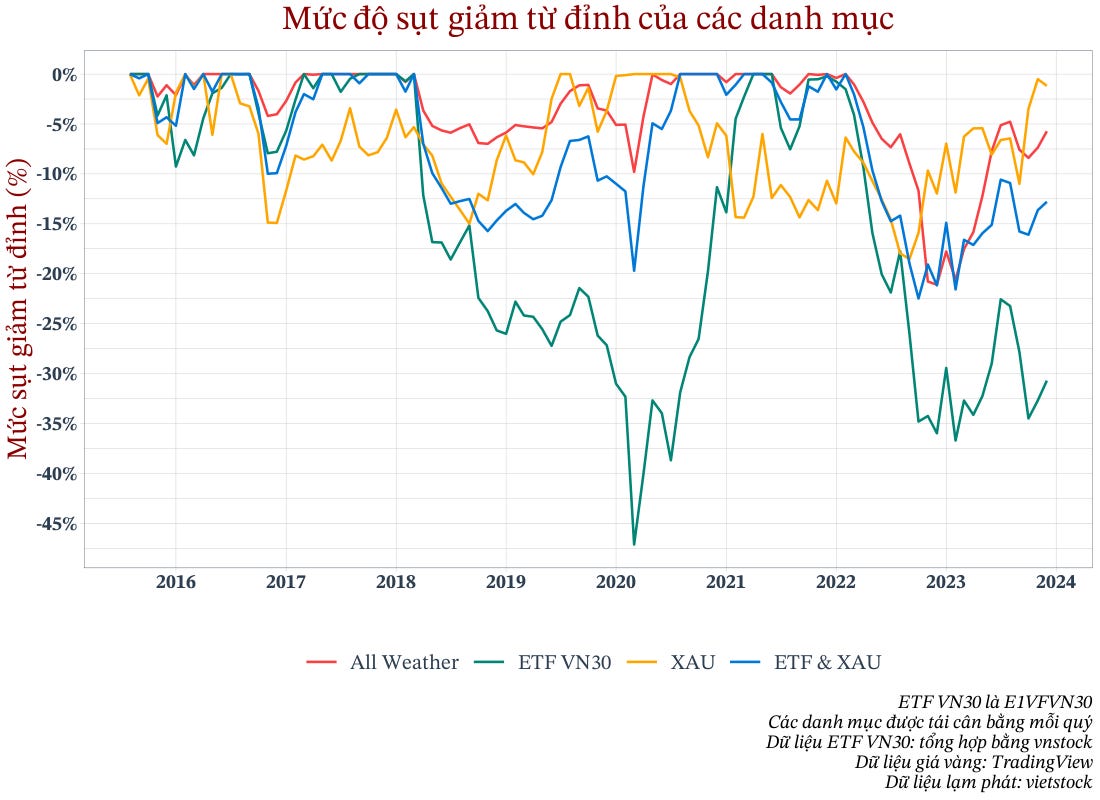 rủi ro thua lỗ khi đầu tư vào etf vn30 và vàng