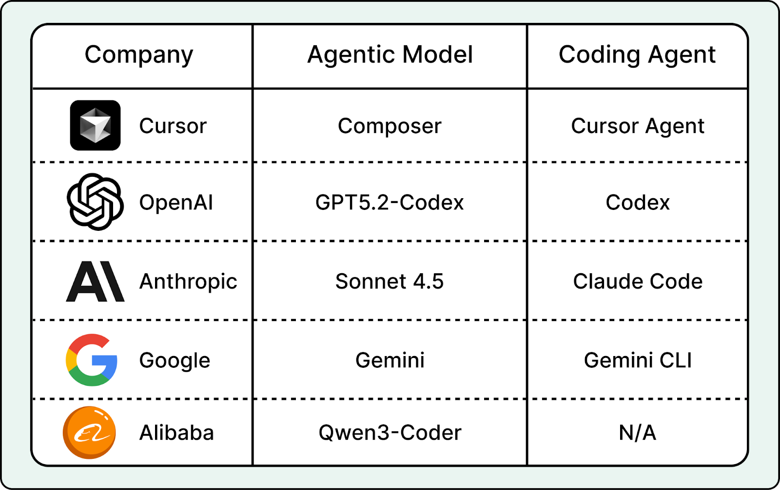 How Cursor Shipped its Coding Agent to Production