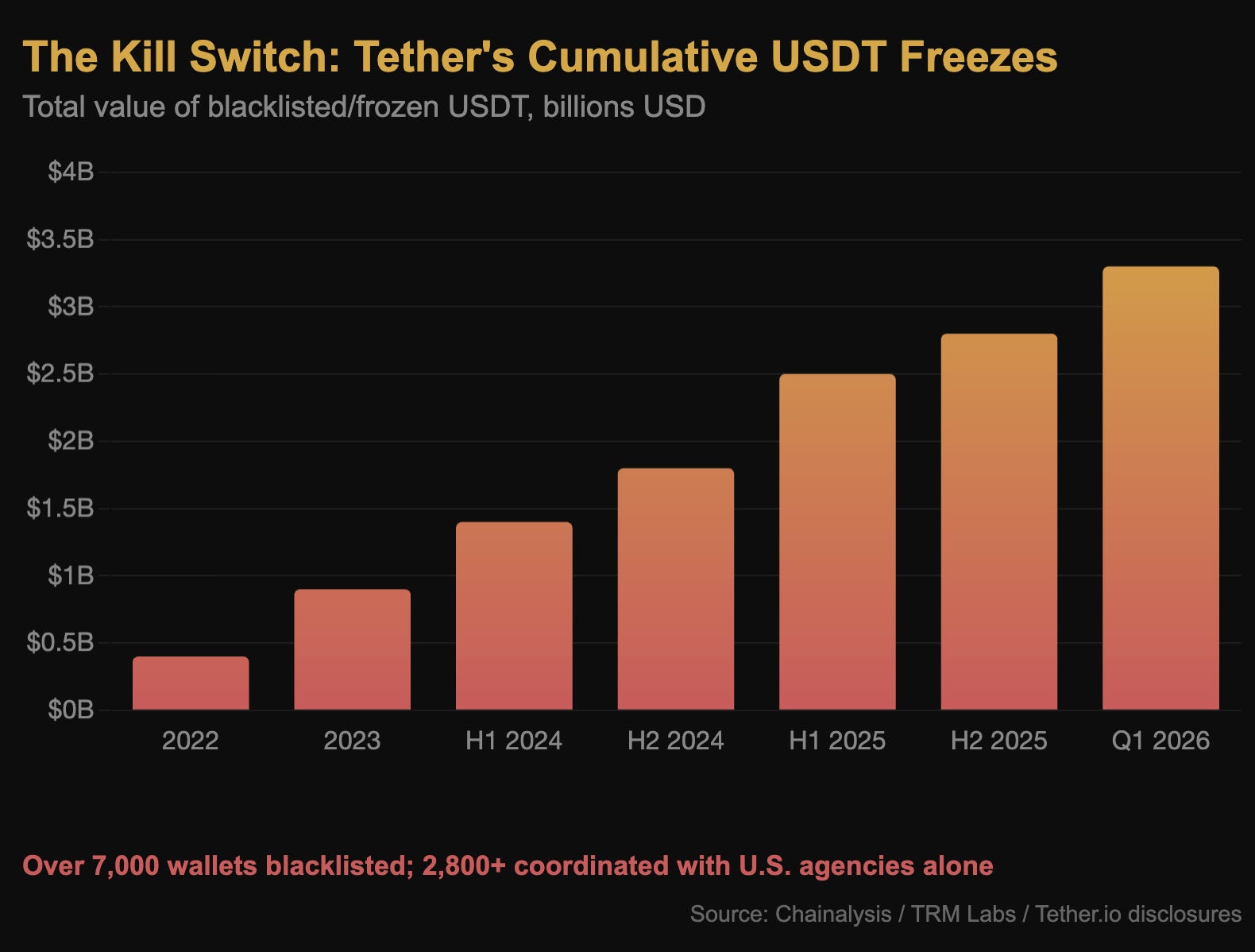 Tính tổng từ năm 2023 đến nay, Tether đã đóng băng hơn 3.3 tỷ USDT trên hơn 7,000 ví liên quan tới Iran. 