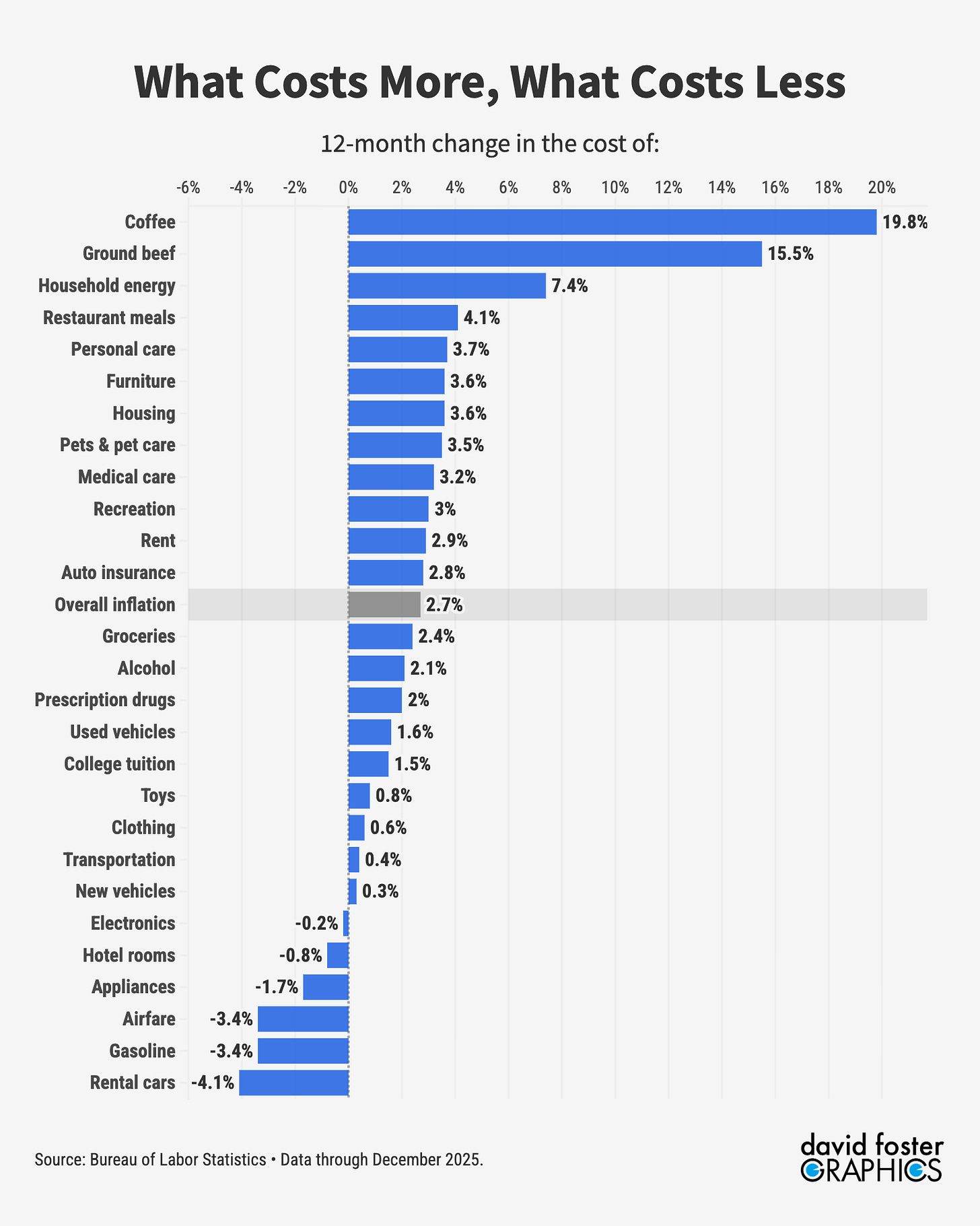 Bar chart showing year-over-year price changes in 28 categories, including housing, food, transportation and health care