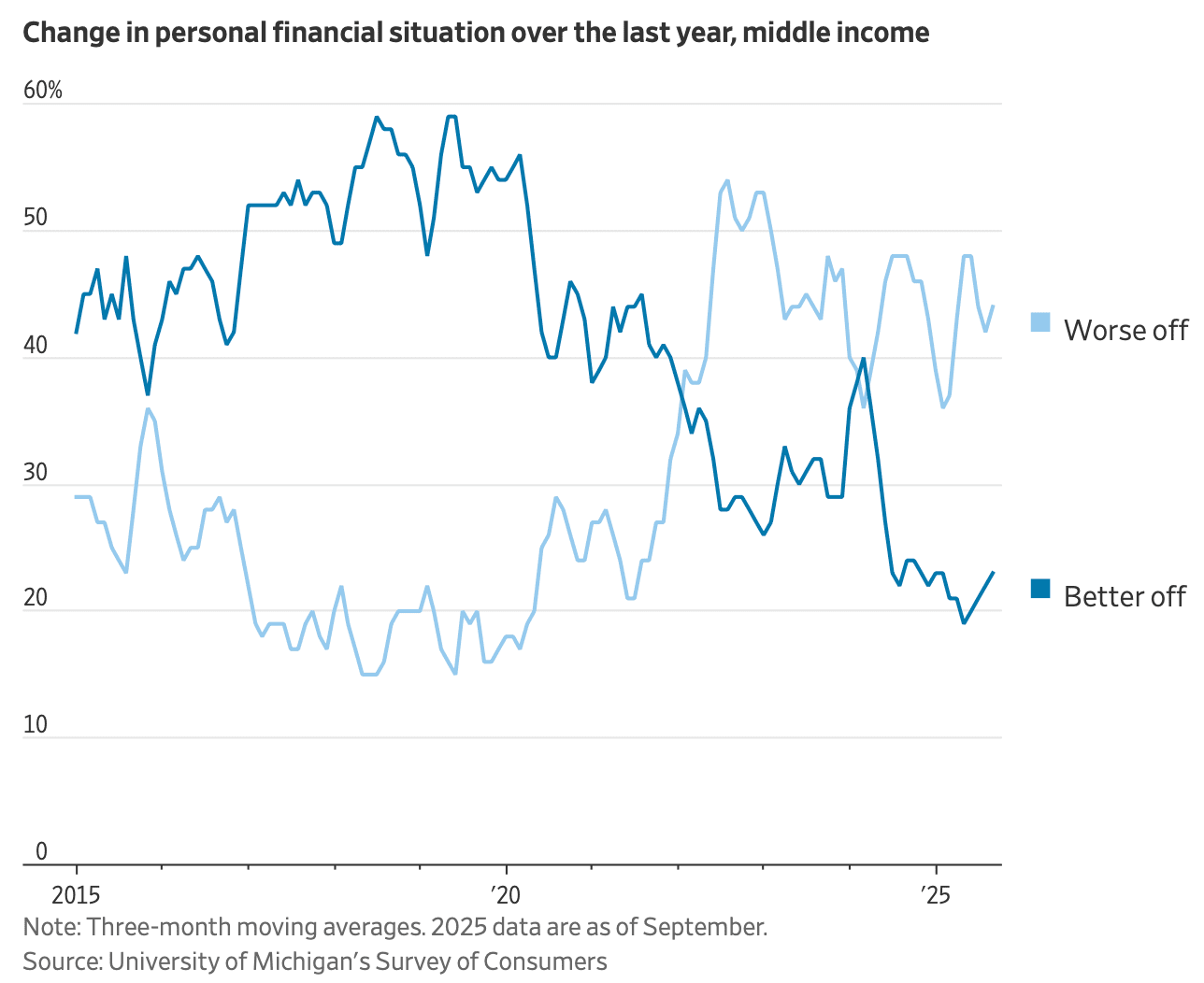 Graph/Chart for: The Middle Class Is Buckling Under Almost Five Years of Persistent Inflation