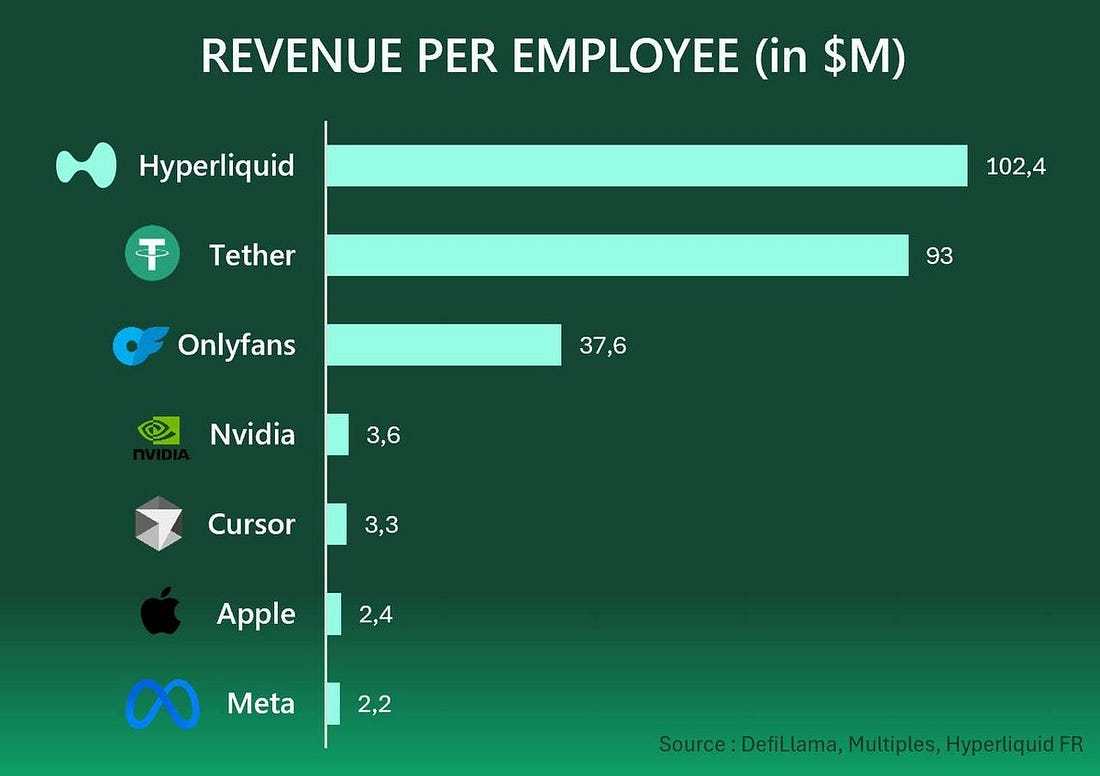🚨 LATEST: Hyperliquid tops revenue per employee at $102.4M, ahead of Tether  ($93M) and OnlyFans ($37.6M).