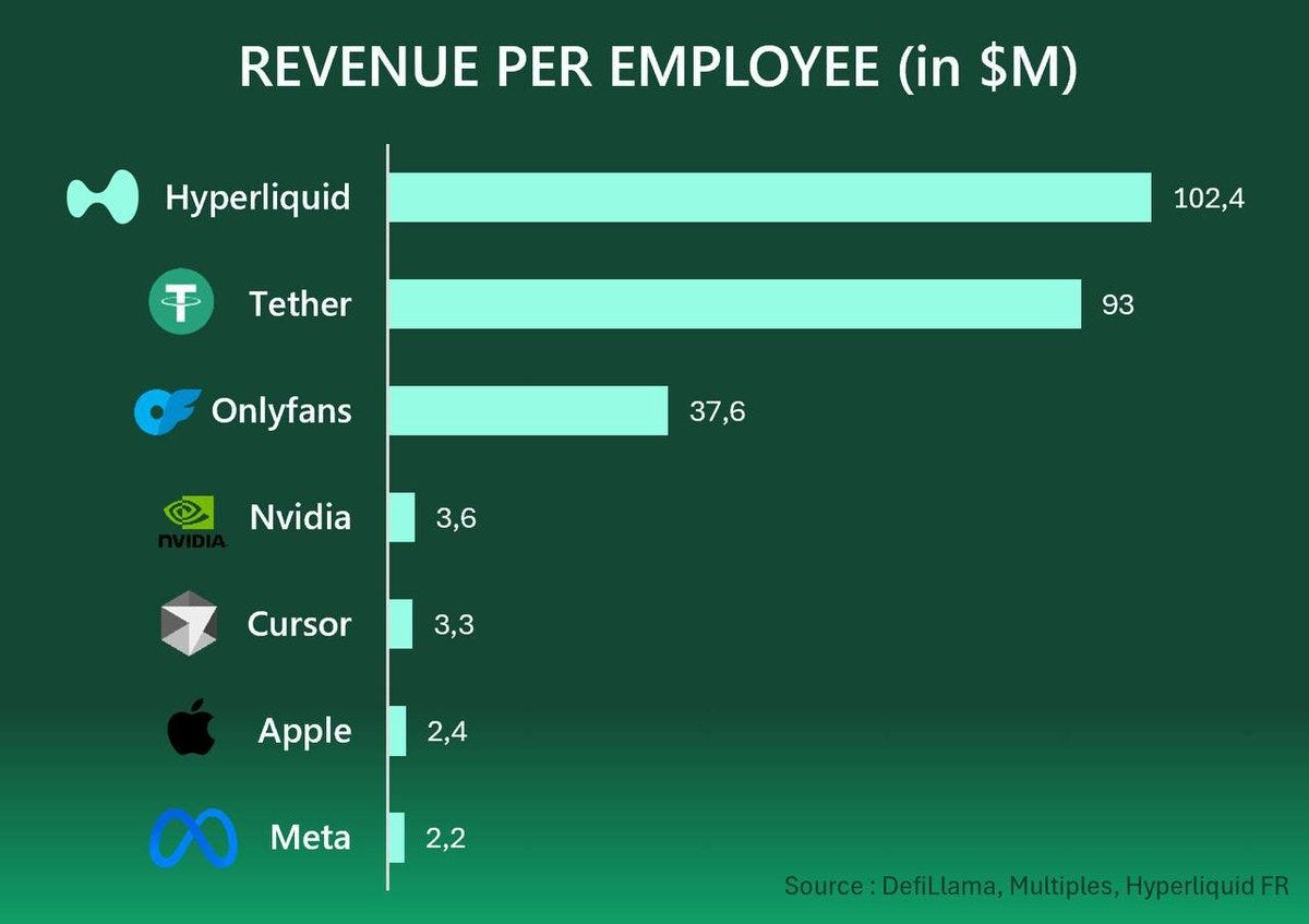 🚨 LATEST: Hyperliquid tops revenue per employee at $102.4M, ahead of Tether ($93M) and OnlyFans ($37.6M). 🚨 LATEST: Hyperliquid tops revenue per employee at $102.4M, ahead of Tether ($93M) and OnlyFans ($37.6M).