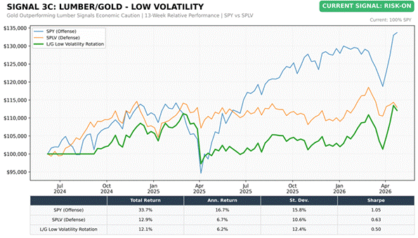 Title: Lumber/Gold Low Volatility (SPY vs SPLV) - Description: Lumber/Gold Low Volatility (SPY vs SPLV)