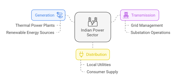 Understanding the Indian Power Sector and the Need for Grid Modernization
