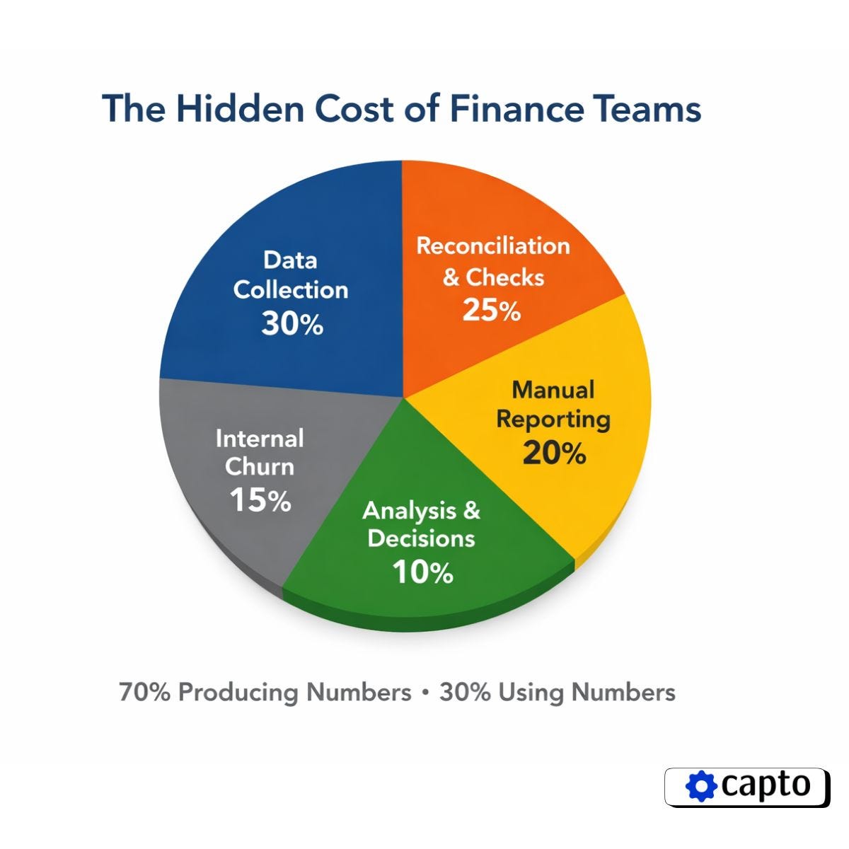 The Hidden Cost of Finance Teams