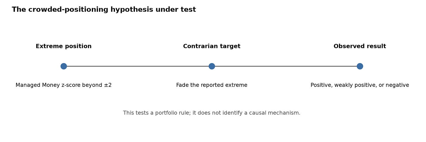 The crowded-positioning hypothesis under test, with the outcome explicitly left open. The crowded-positioning hypothesis under test, with the outcome explicitly left open.