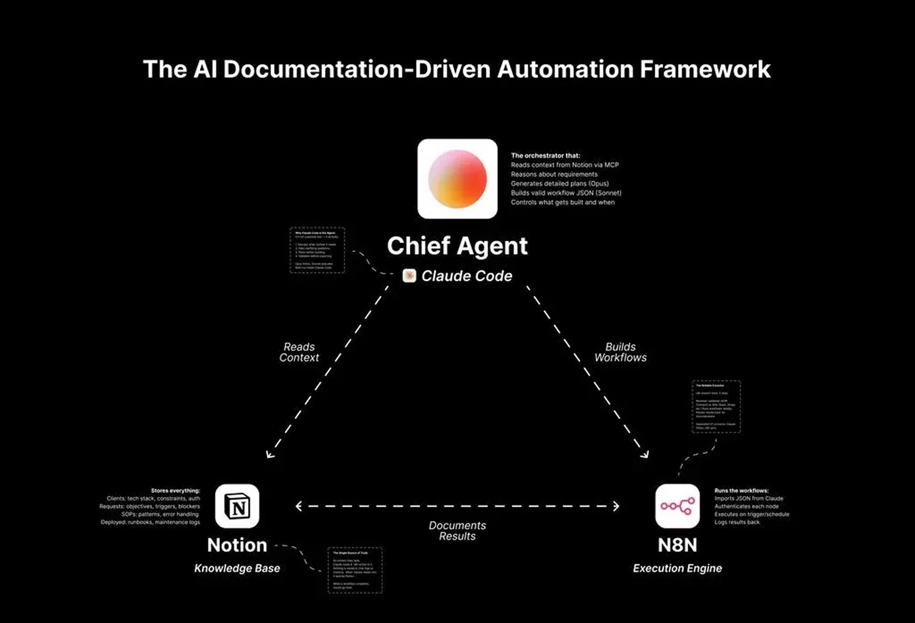 The Automation Architect Stack - by Catalin Fetean