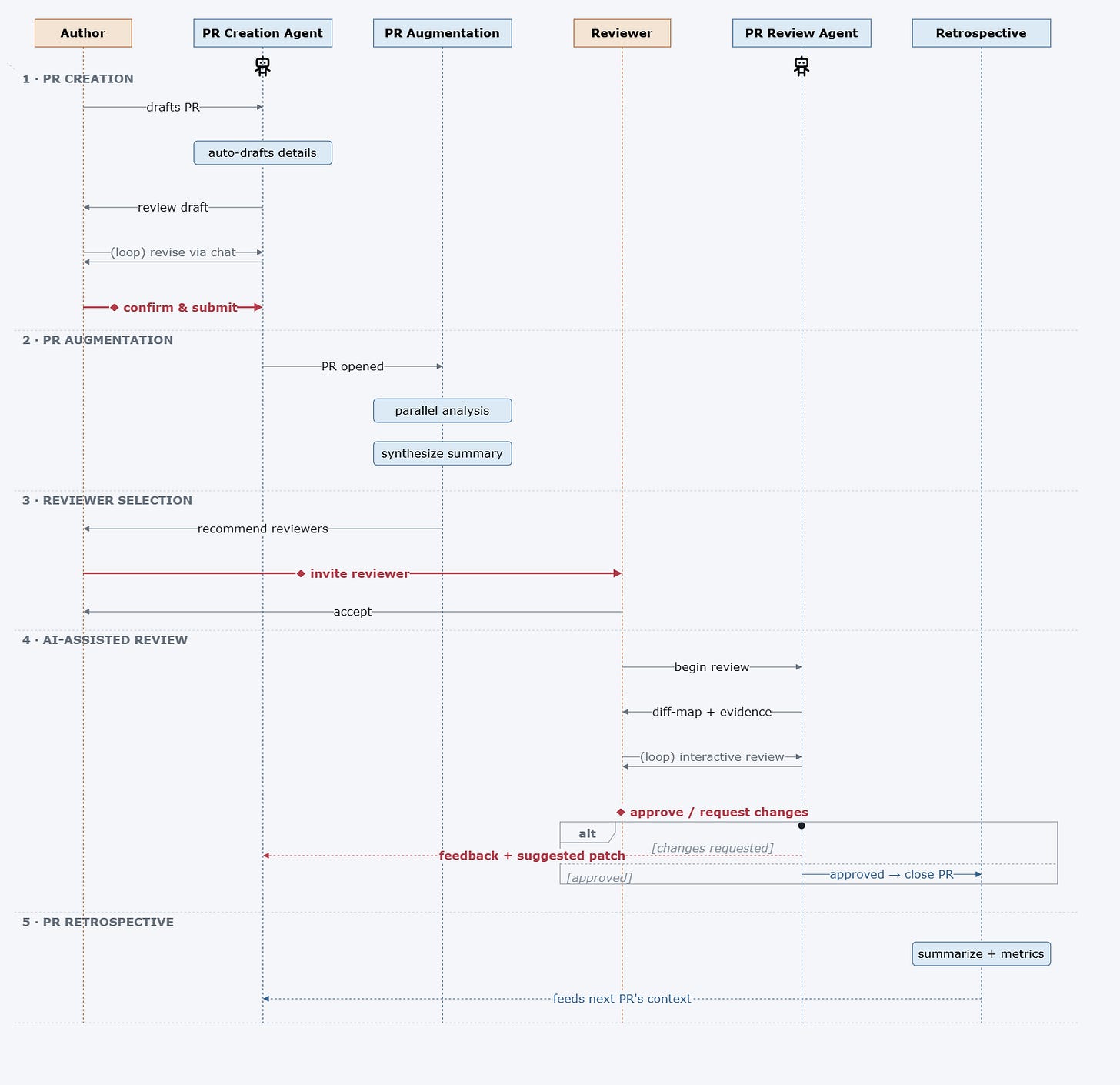 AI agents support PR creation and review. Kamali et al. AI agents support PR creation and review. Kamali et al.