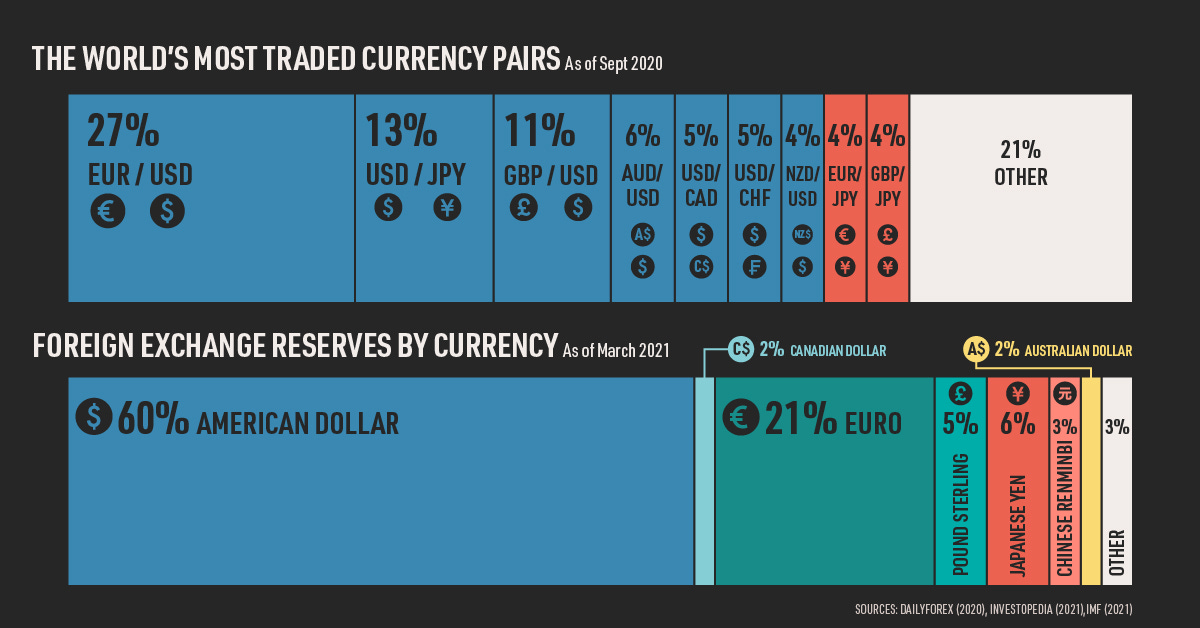 How Dominant is the U.S. Dollar?