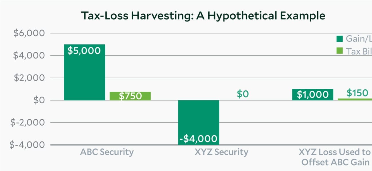 Your Tax Loss Harvesting is Broken