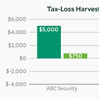 Your Tax Loss Harvesting is Broken