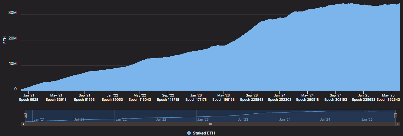 ステークされたETHチャート