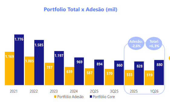 Bar charts of Allied's portfolio size by type between 2021 and 1Q26 Bar charts of Allied's portfolio size by type between 2021 and 1Q26
