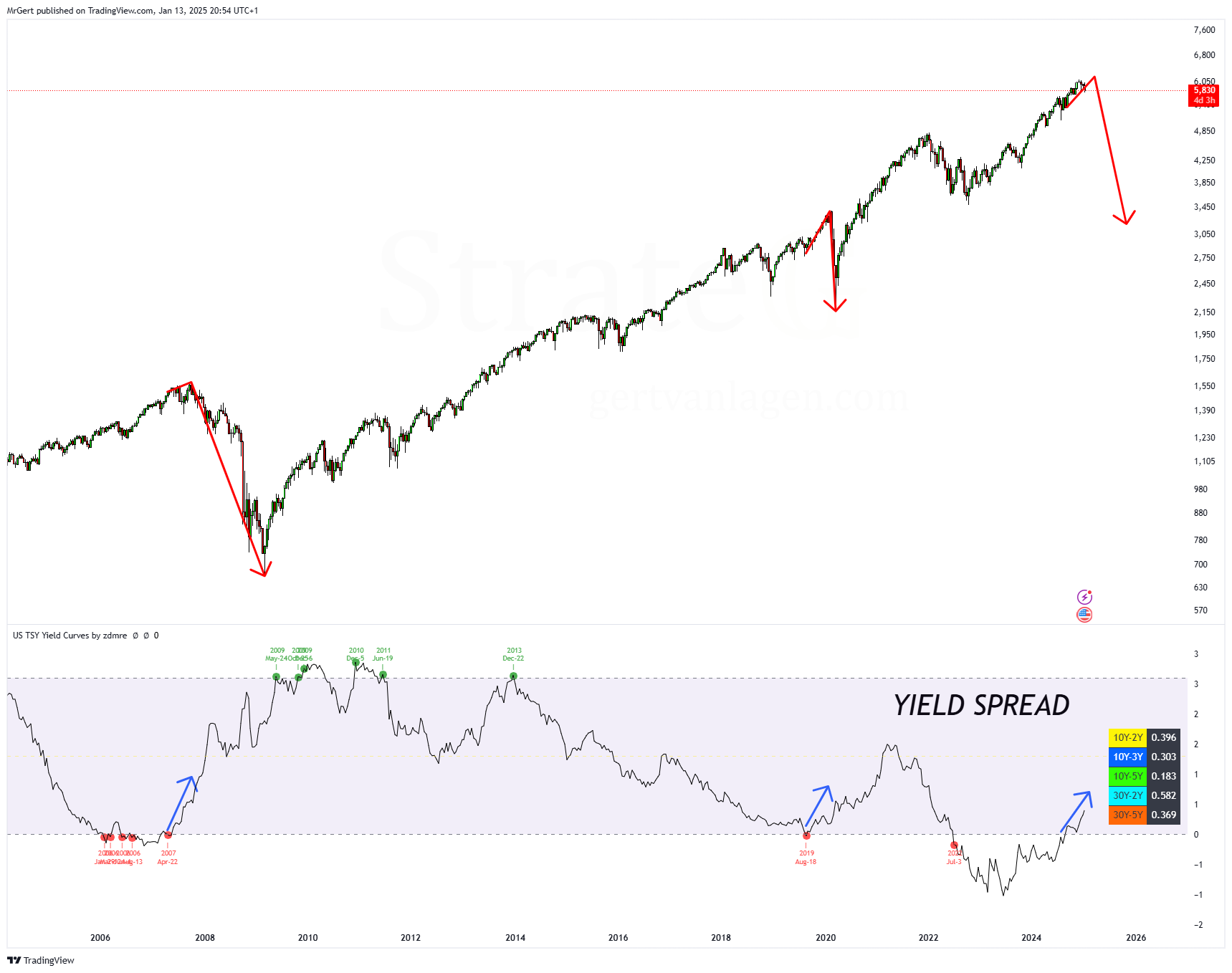 Strate𝔾 Update - Week 10 | Q1 | 2025 - by Gert van Lagen