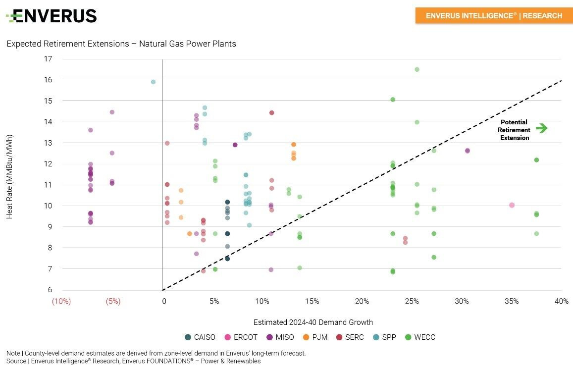 EIR chart showing Expected Retirement Extensions - Natural Gas Power Plants