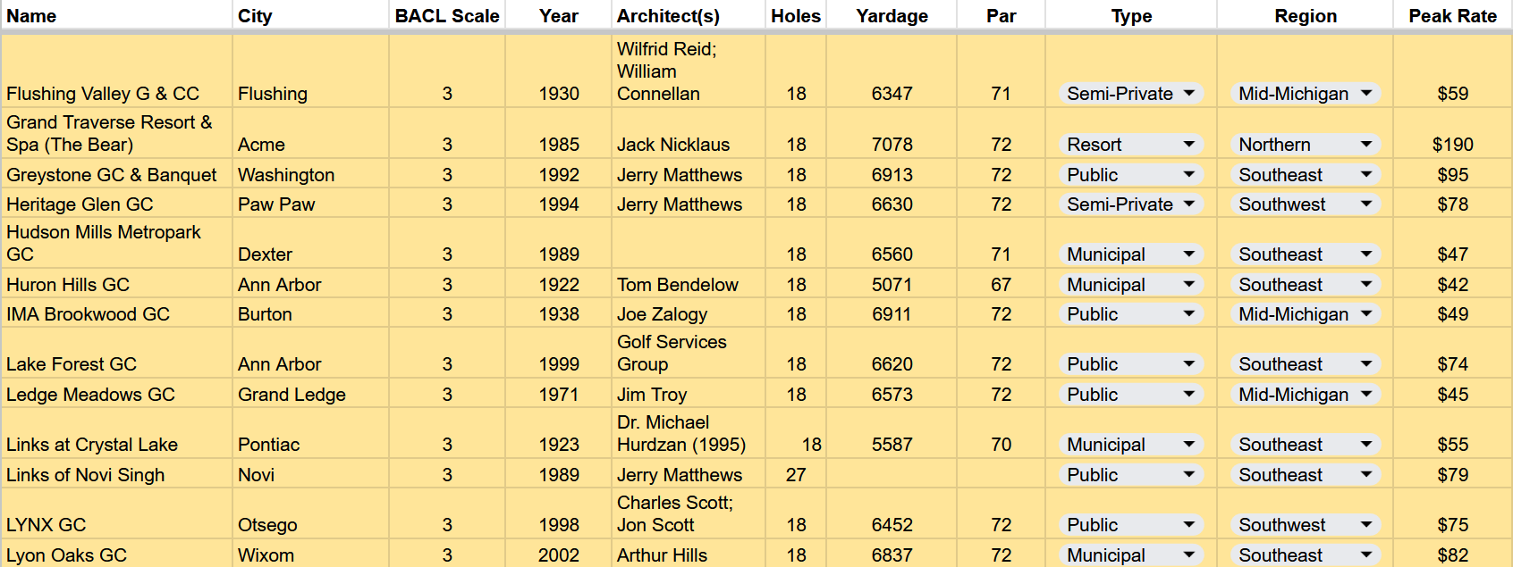 3 - Flushing Valley, The Bear, Greystone, Heritage Glen, Hudson Mills, Huron Hills, IMA Brookwood, Lake Forest, Ledge Meadows, Links at Crystal Lake, Links of Novi, Lynx, Lyon Oaks
