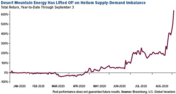Desert Mountain Energy has lifted off on helium supply-demand im balance Desert Mountain Energy has lifted off on helium supply-demand im balance