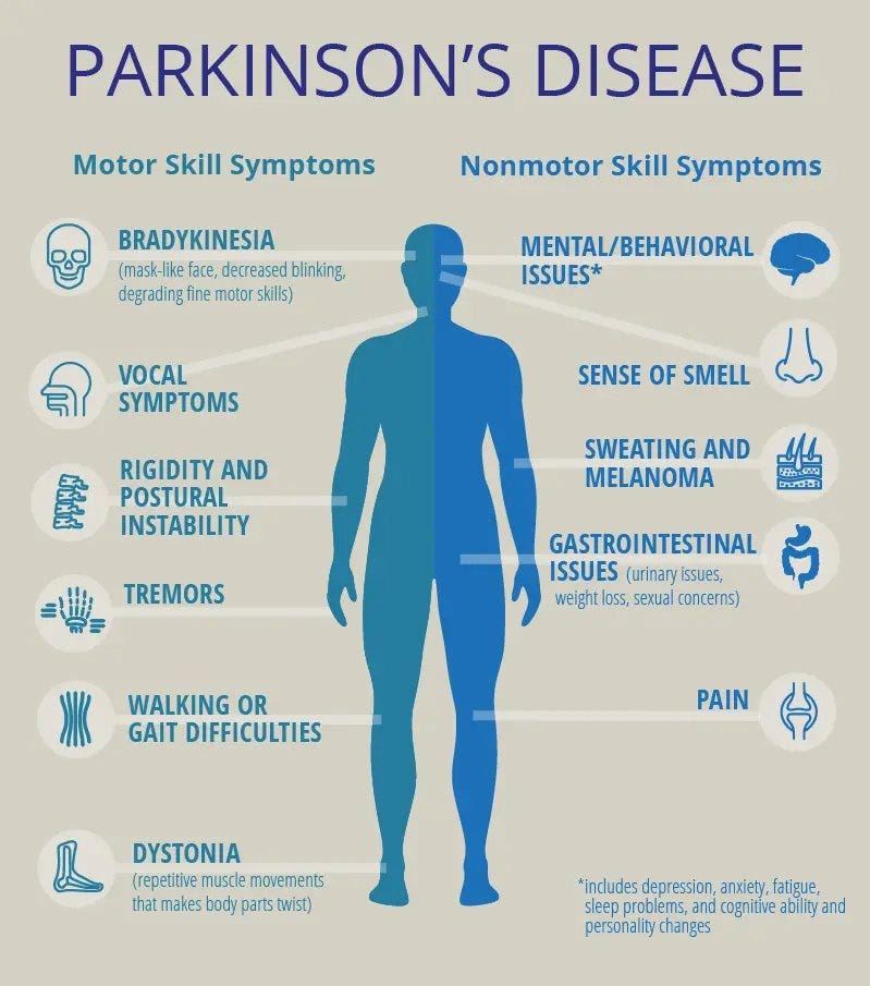 4/
PD "results in motor deficits characterized by the following: akinesia, rigidity, resting tremor, and postural instability, as well as nonmotor symptoms such as emotional changes, particularly depression, cognitive impairment, gastrointestinal, and autonomic dysfunction." 