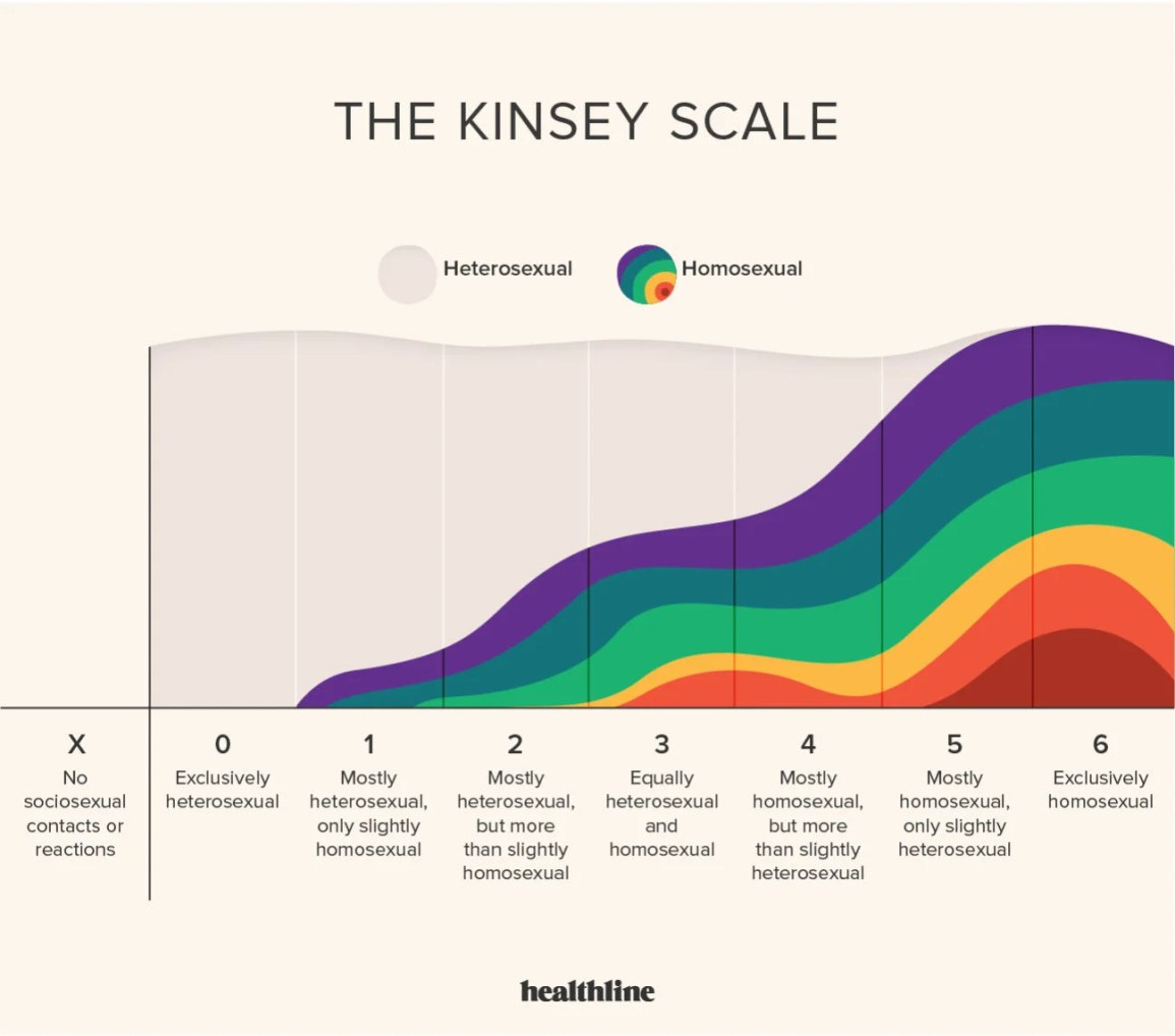10 Kinsey Scale FAQs: What It Is, How to Use It, Accuracy, and More