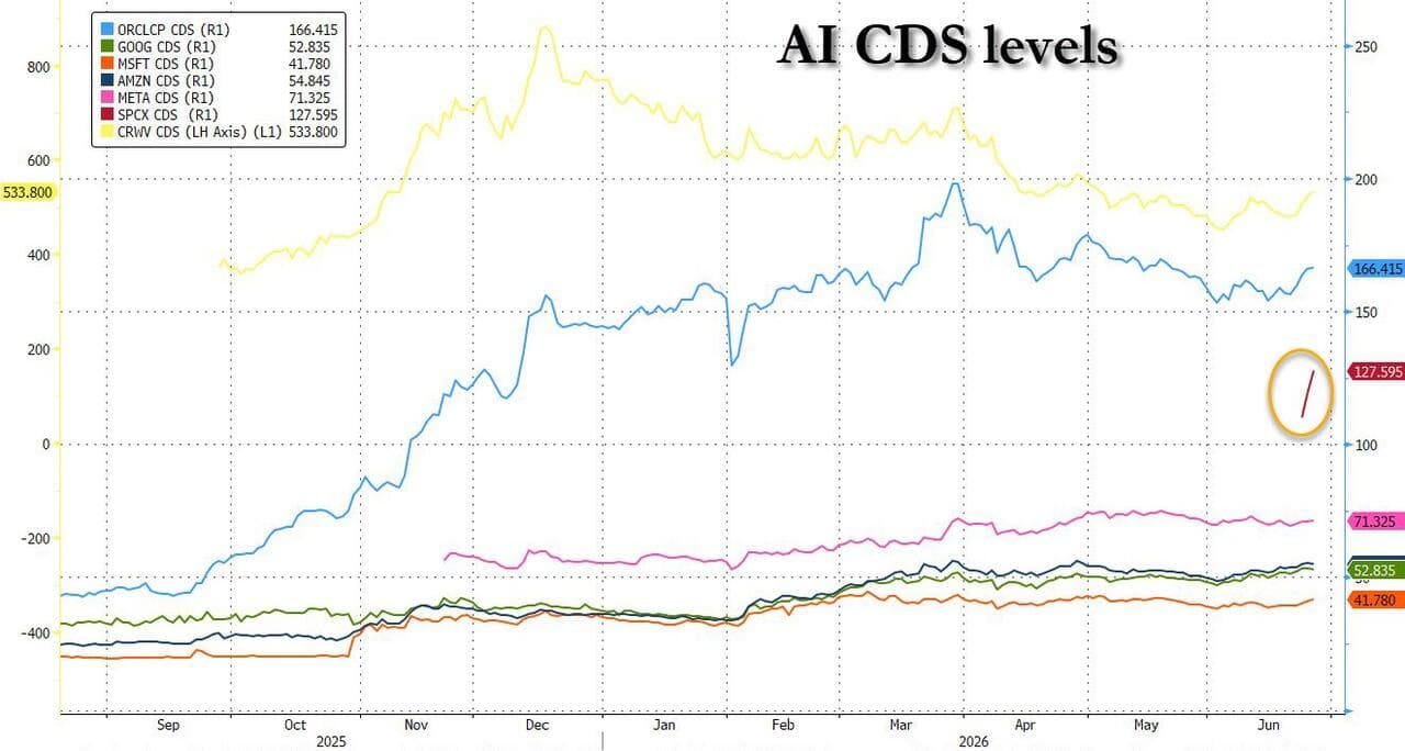 SpaceX Bond Wobble Shows the AI Funding Trade Has Started Charging