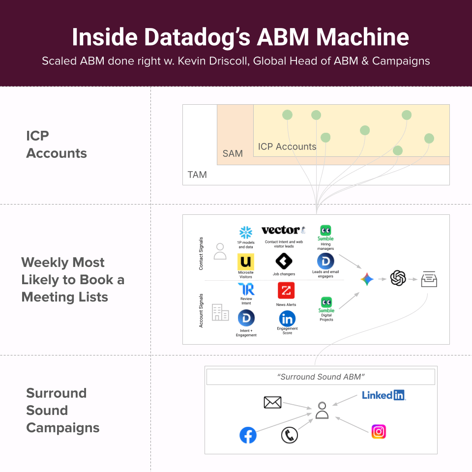 Inside Datadog’s ABM machine - by Eric Linssen