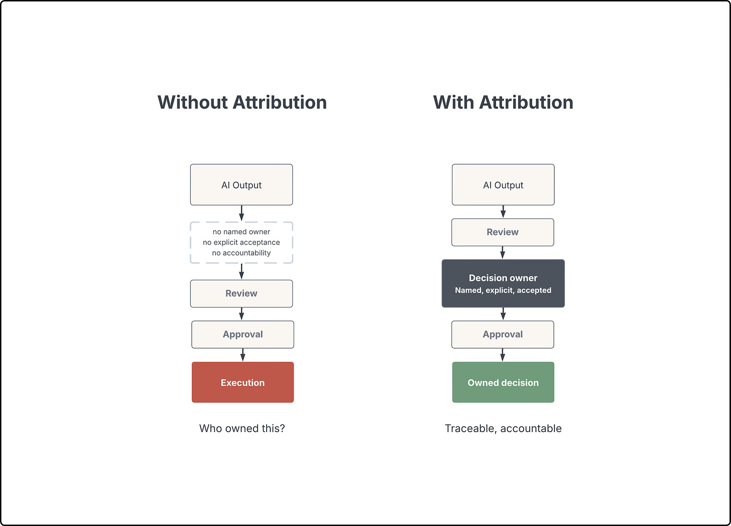 Diagram titled "The Attribution Gap" comparing two decision flows side by side. On the left, labeled "Without Attribution": AI Output flows through a dashed box reading "no named owner, no explicit acceptance, no accountability," then through Review, Approval, and Execution (shown in red), ending with the question "Who owned this?" On the right, labeled "With Attribution": AI Output flows through Review, then into a prominent dark box labeled "Decision owner — Named, explicit, accepted," then through Approval to "Owned decision" (shown in green), ending with "Traceable, accountable."