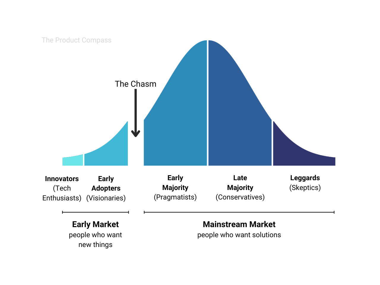 Crossing the Chasm: The Ultimate Guide For PMs