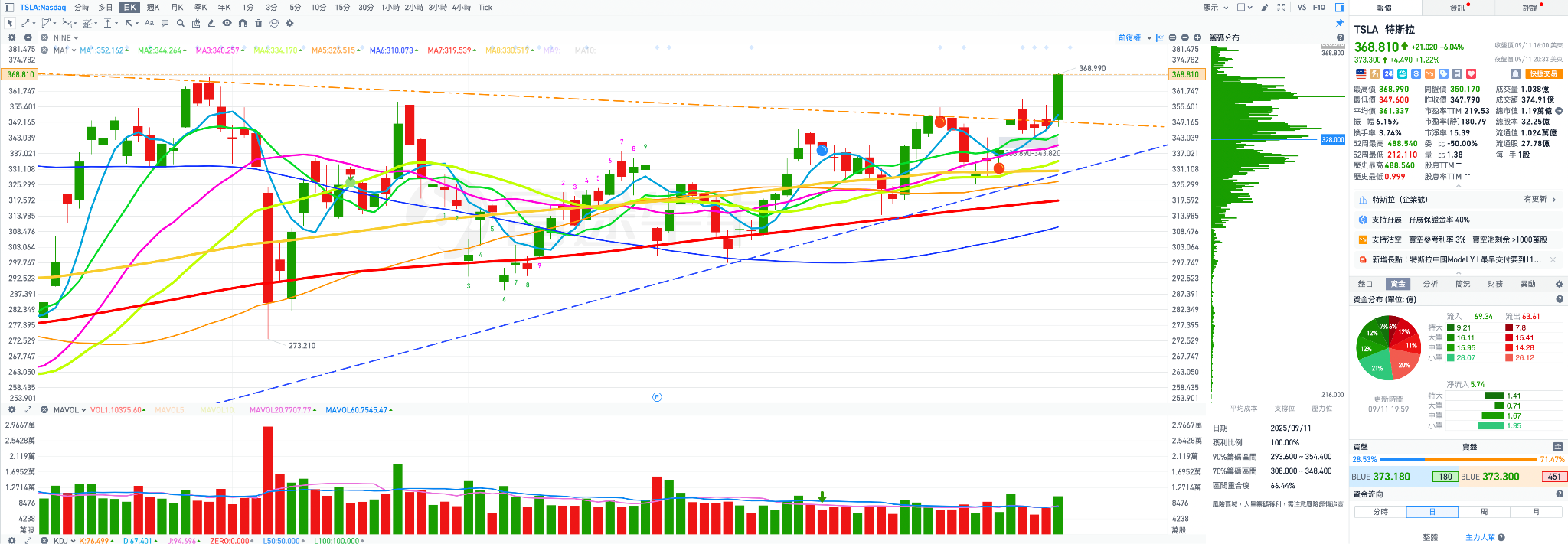 LRCX 新品發表，股價強勢反彈。TSLA強勢突破，市場情緒升溫- MimiVsJames美股即時策略分享