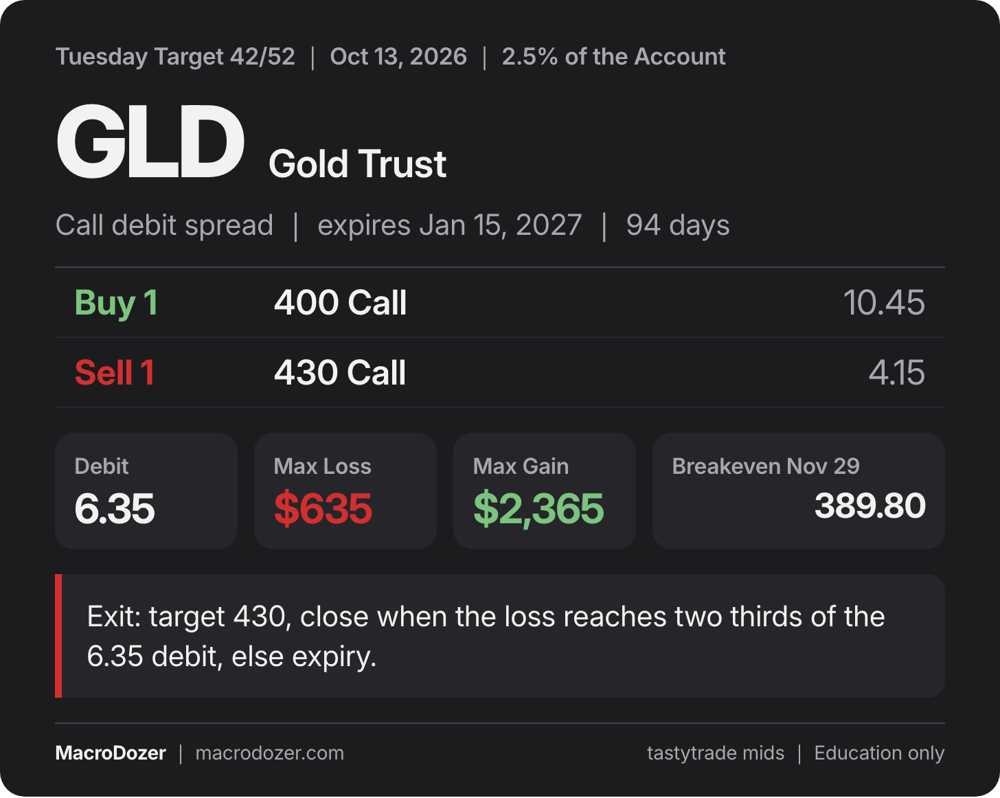 Tuesday Target 42/52: Gold Trust (GLD) call debit spread Tuesday Target 42/52: Gold Trust (GLD) call debit spread