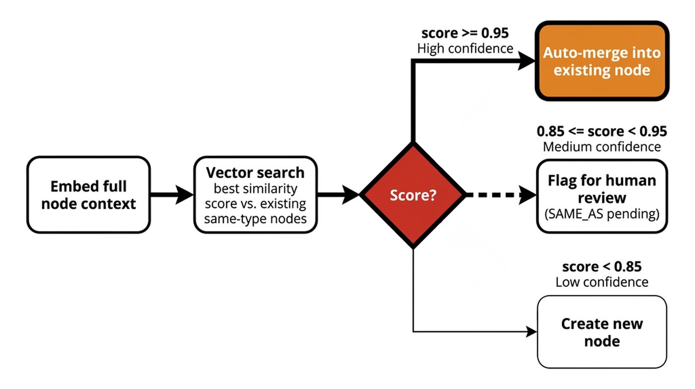Deduplication scores full-context similarity, then routes to auto-merge, human review, or a new node — stronger evidence earns more irreversible action. Deduplication scores full-context similarity, then routes to auto-merge, human review, or a new node — stronger evidence earns more irreversible action.