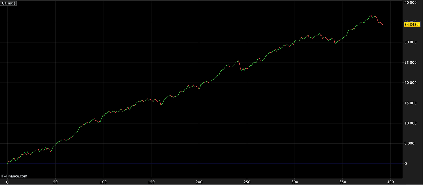 Strategy #4: A Mean-Reversion Strategy Using Linear Regression