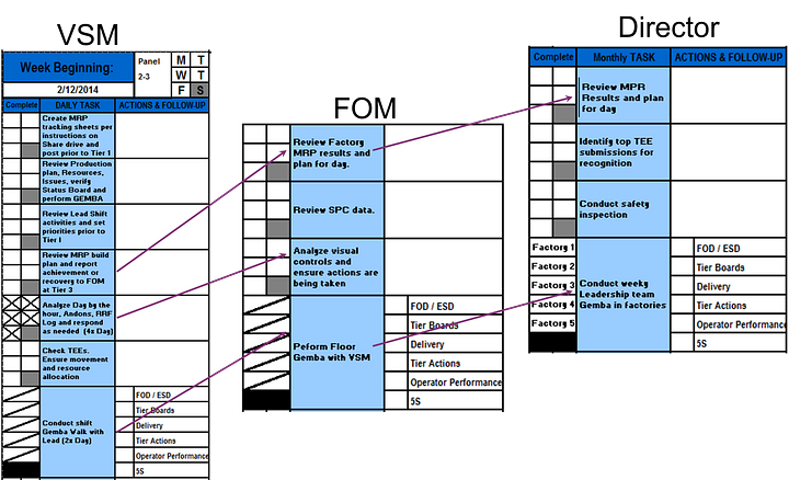 Examples of Leader Standard Work
