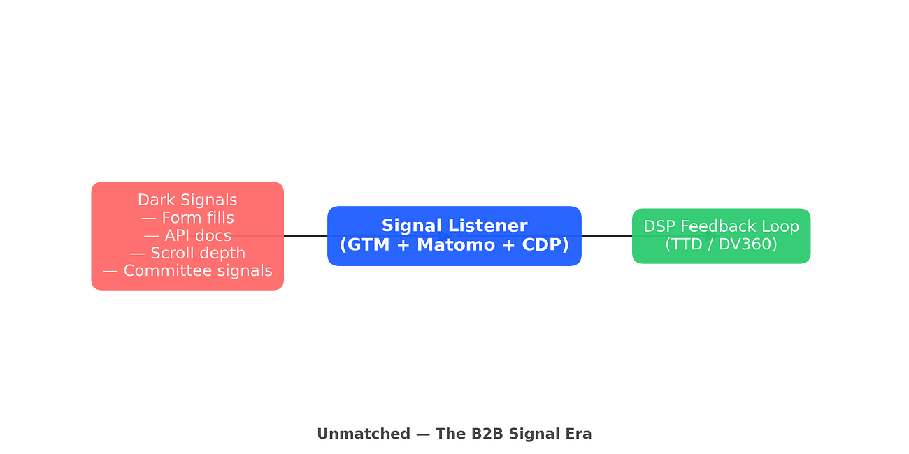 The Dark Signal Layer: Capturing What DSPs Miss