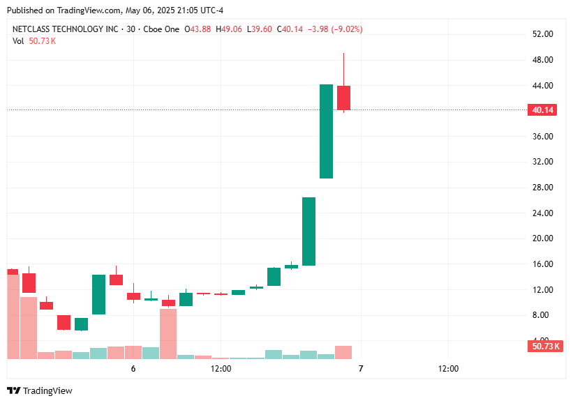 TradingView chart