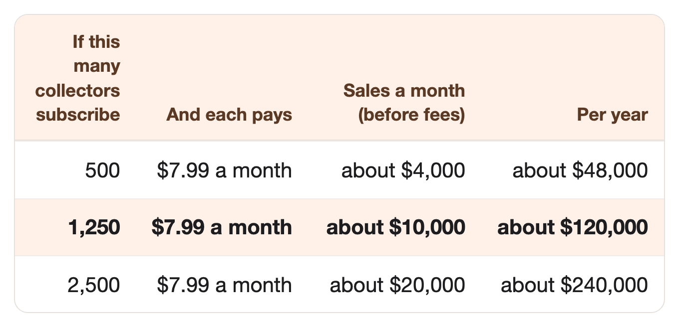 If this many collectors subscribe: 500, And each pays: $7.99 a month, Sales a month (before fees): about $4,000, Per year: about $48,000. If this many collectors subscribe: 1,250, And each pays: $7.99 a month, Sales a month (before fees): about $10,000, Per year: about $120,000. If this many collectors subscribe: 2,500, And each pays: $7.99 a month, Sales a month (before fees): about $20,000, Per year: about $240,000