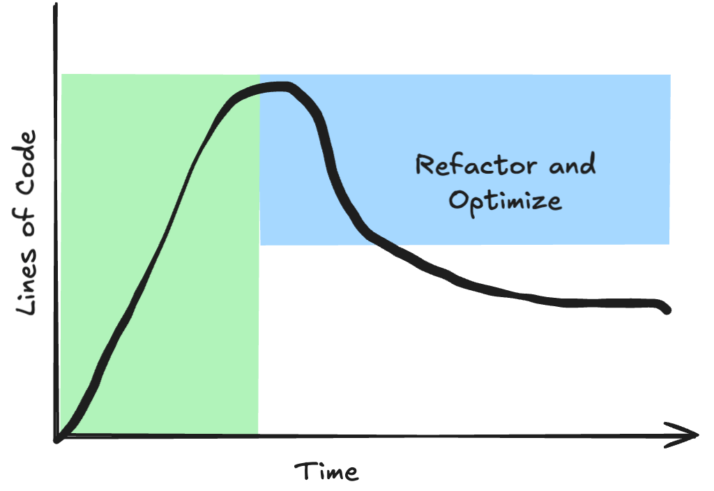 Describing how code lines tend to go down once it works and the code is refactored and optimized. Describing how code lines tend to go down once it works and the code is refactored and optimized.