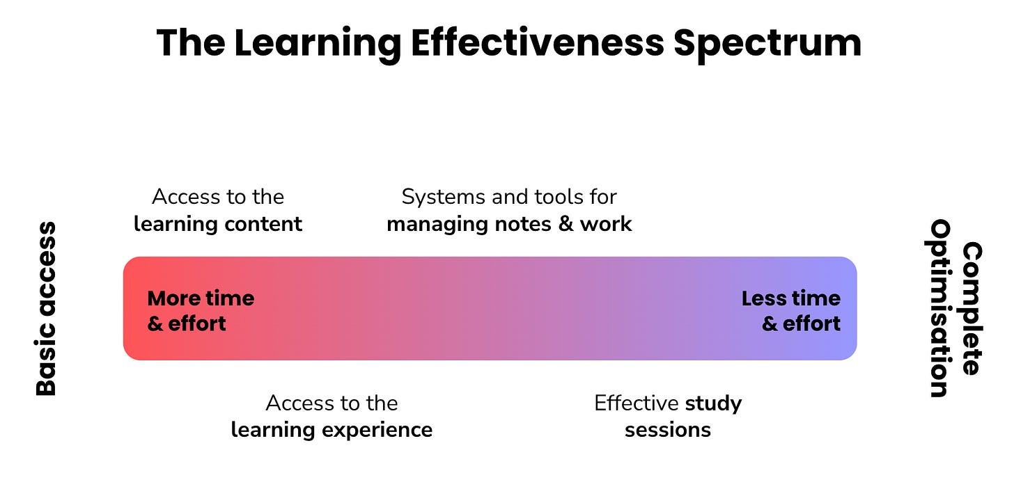 Image shows the learning effectiveness spectrum with 'basic access' at one end and 'complete optimisation' at the other. The spectrum ranges from more time and effort to learn to less time and effort. Image shows the learning effectiveness spectrum with 'basic access' at one end and 'complete optimisation' at the other. The spectrum ranges from more time and effort to learn to less time and effort.