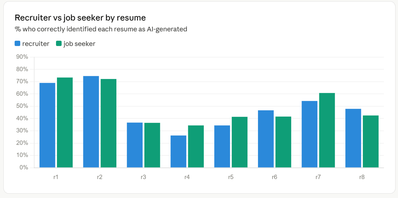 Recruiters Guessed Worse Than Job Seekers