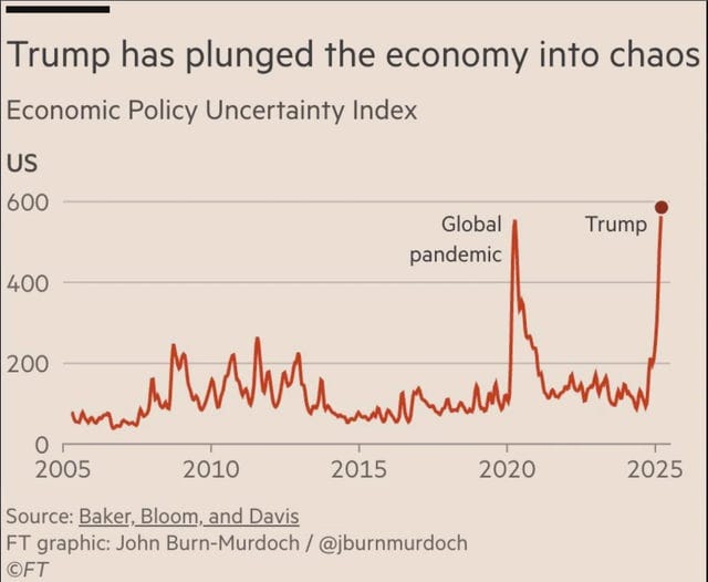 r/market_sentiment - Trump has plunged the economy into chaos Economic Policy Uncertainty Index US 600 400 200 0 2005 2010 Global Trump pandemic 2015 2020 2025 Source: Baker, Bloom, and Davis FT graphic: John Burn-Murdoch / OFT