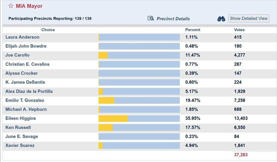 May be an image of text that says 'MIA Mayor Participating Precincts Reporting: 139/139 139 139 Choice Laura Anderson Elijah John Bowdre Precinct Details Joe Carollo Show Detailed View Christian E. Cevallos Percent 1.11% Alyssa Crocker Votes 415 0.48% K. James DeSantis 180 11.47% Alex Diaz de la Portilla 0.77% 4,277 Emilio T. Gonzalez 287 0.39% Michael A. Hepburn 147 0.60% Eileen Higgins 224 5.17% Ken Russell 19.47% 1,929 June E. Savage 1.85% 7,258 Xavier Suarez 688 35.95% 17.57% 13,403 0.23% 6,550 84 4.94% 1,841 37,283 37 283'