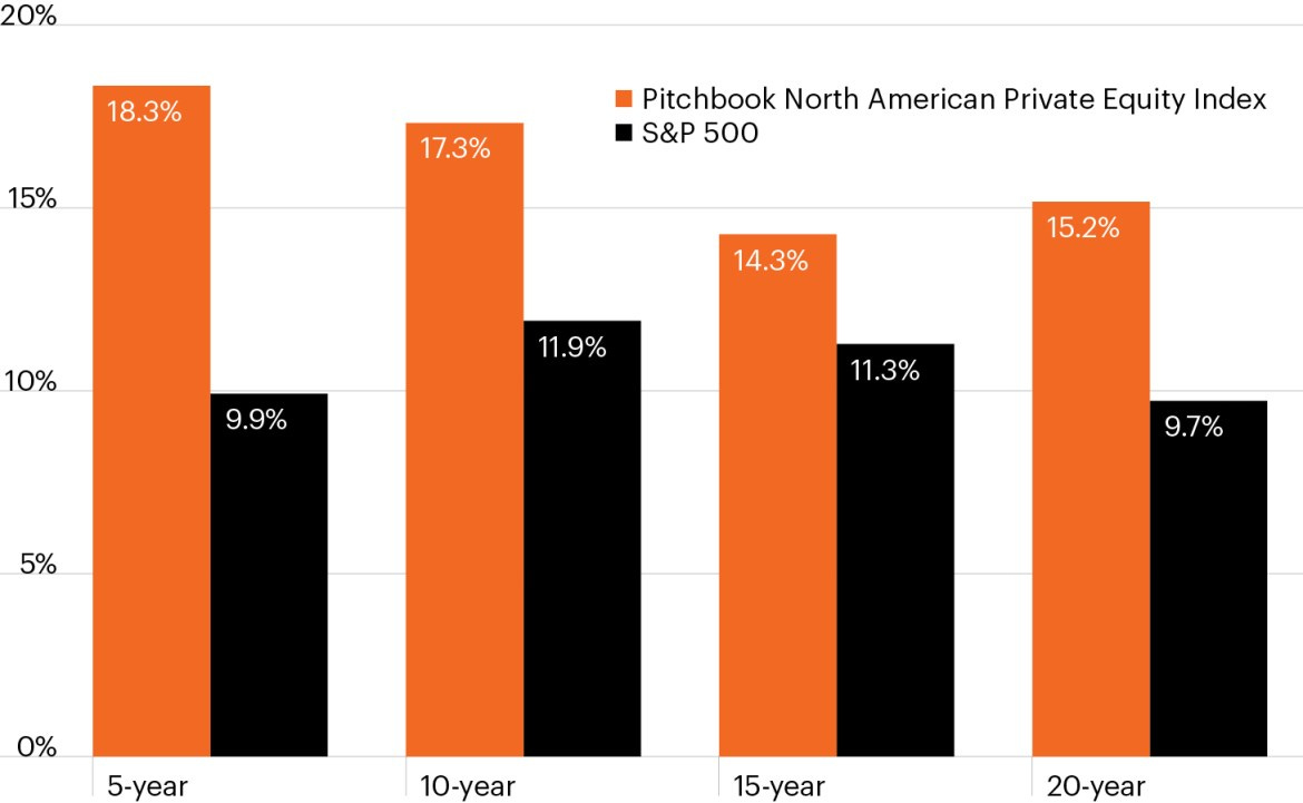 Private equity has historically outperformed public markets | FS Investments Private equity has historically outperformed public markets | FS Investments