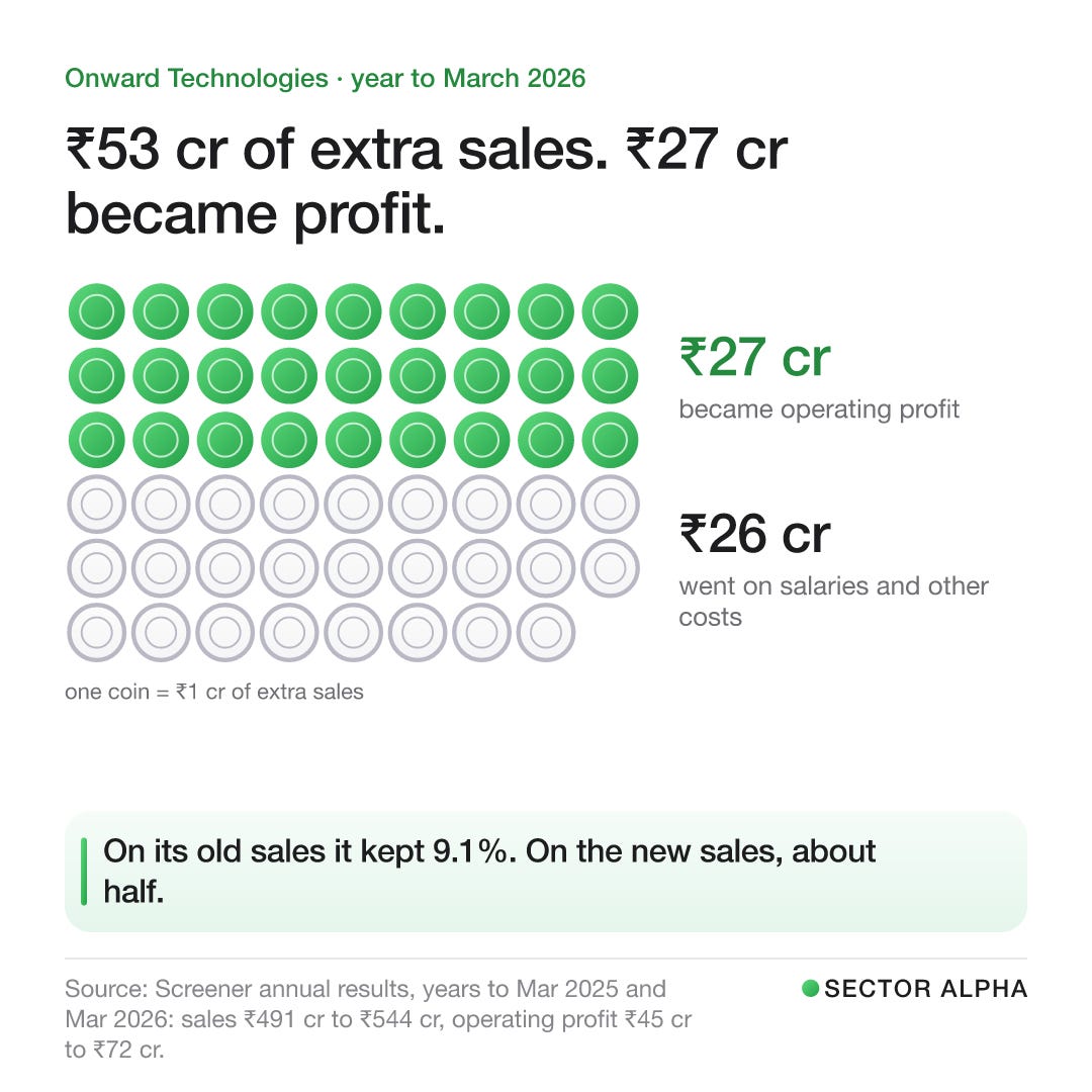 53 coins, one per ₹1 crore of extra sales in the year to March 2026; 27 of them are green, the extra operating profit. On its older sales Onward kept 9.1%; on the new sales, about half. 53 coins, one per ₹1 crore of extra sales in the year to March 2026; 27 of them are green, the extra operating profit. On its older sales Onward kept 9.1%; on the new sales, about half.